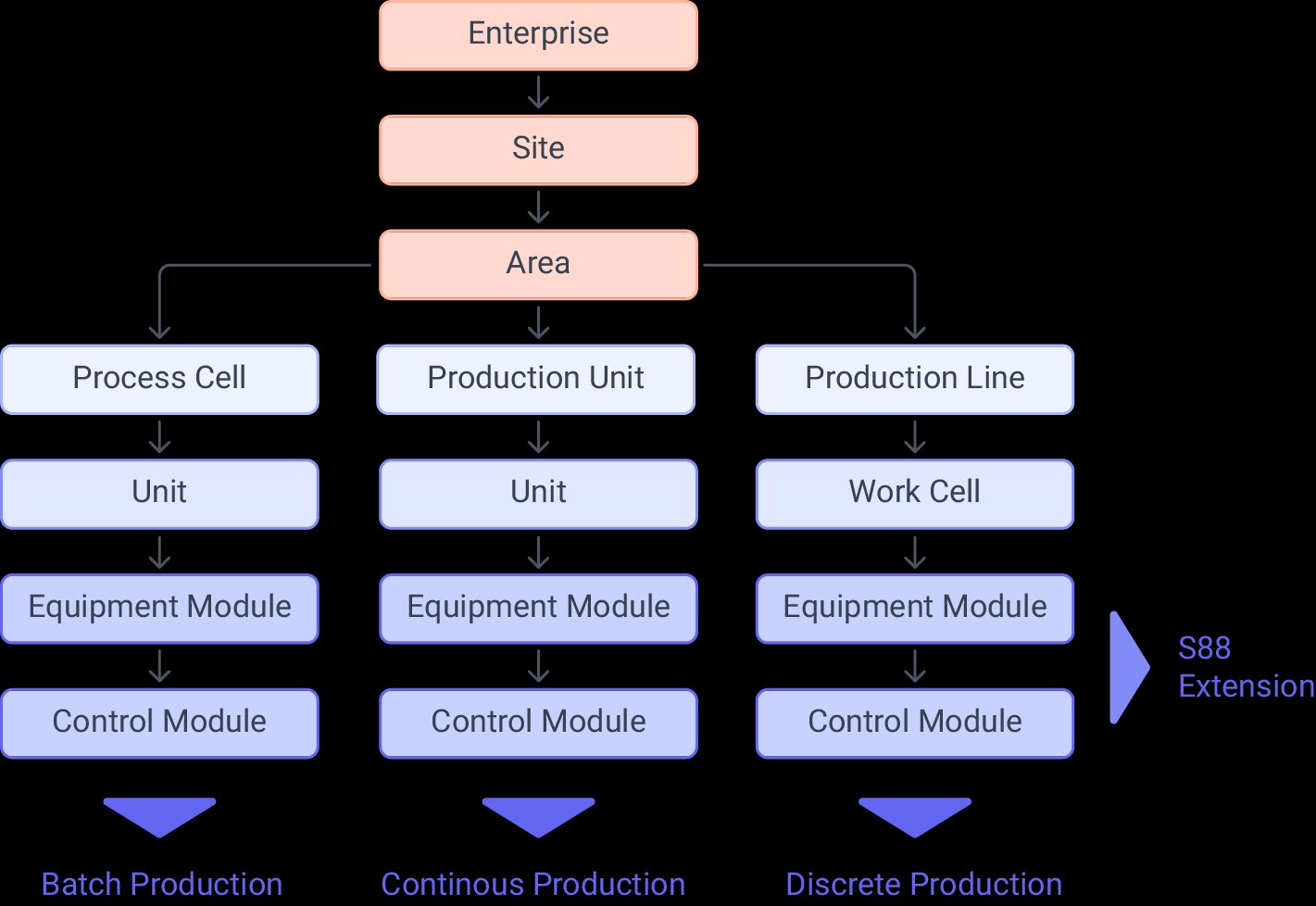 ISA-95 : Equipment Hierarchical Model