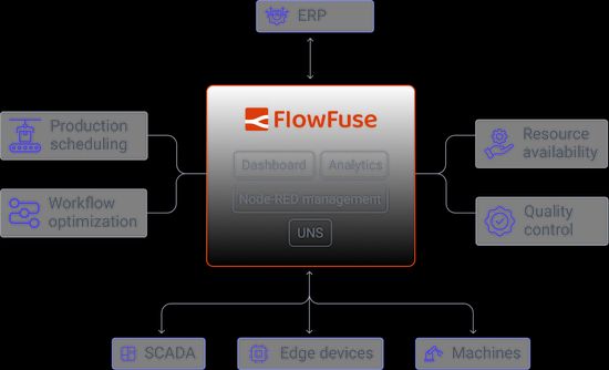MES with FlowFuse
